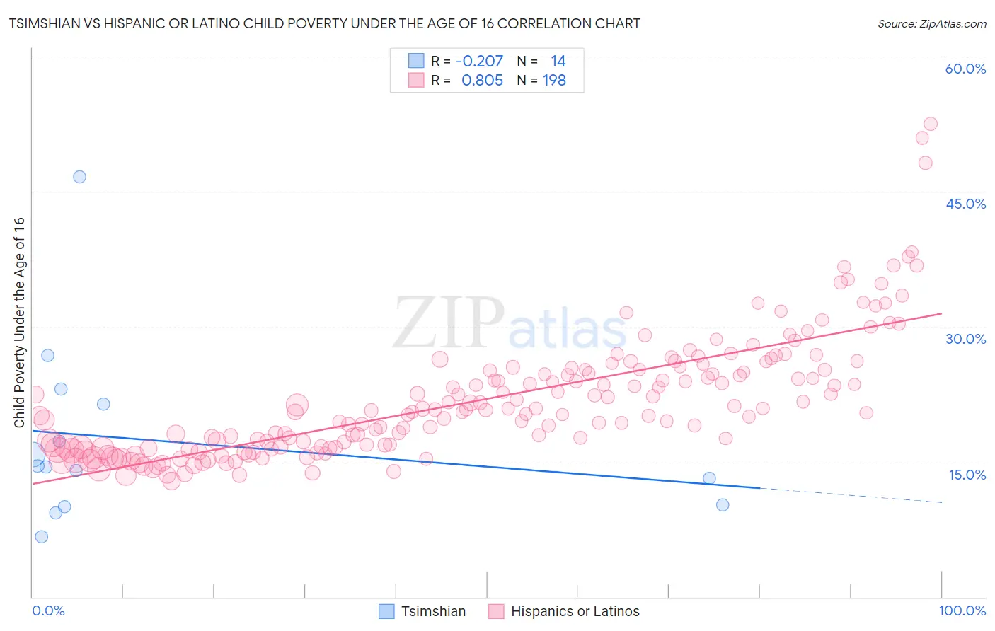 Tsimshian vs Hispanic or Latino Child Poverty Under the Age of 16