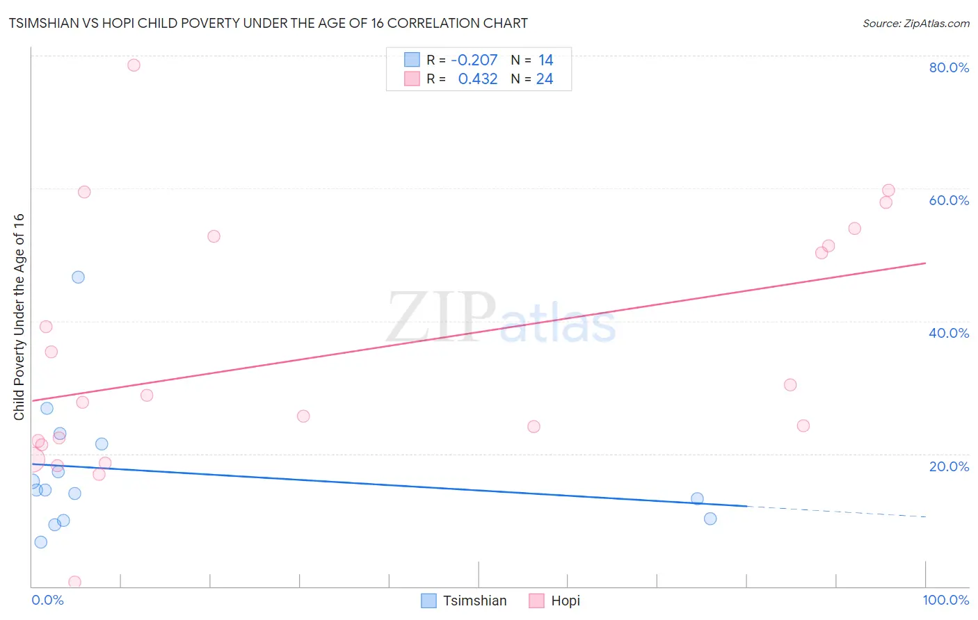 Tsimshian vs Hopi Child Poverty Under the Age of 16