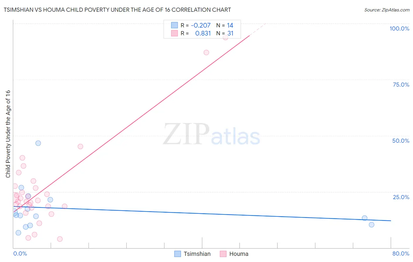 Tsimshian vs Houma Child Poverty Under the Age of 16