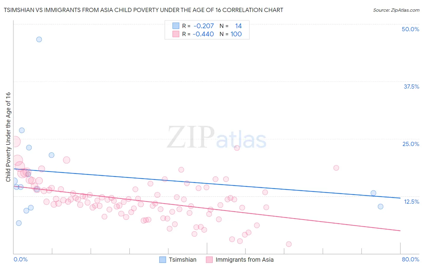 Tsimshian vs Immigrants from Asia Child Poverty Under the Age of 16