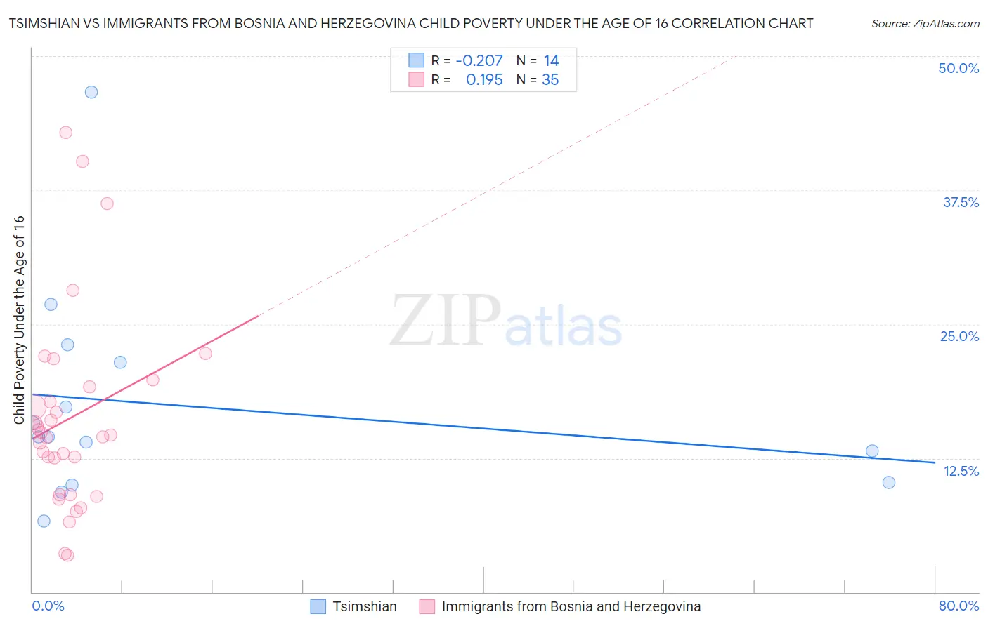 Tsimshian vs Immigrants from Bosnia and Herzegovina Child Poverty Under the Age of 16