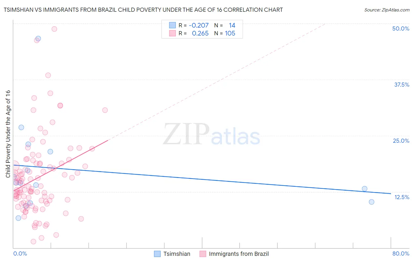 Tsimshian vs Immigrants from Brazil Child Poverty Under the Age of 16