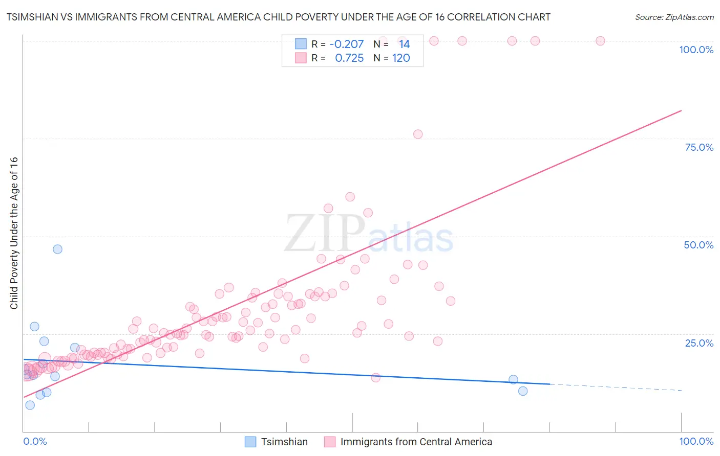 Tsimshian vs Immigrants from Central America Child Poverty Under the Age of 16