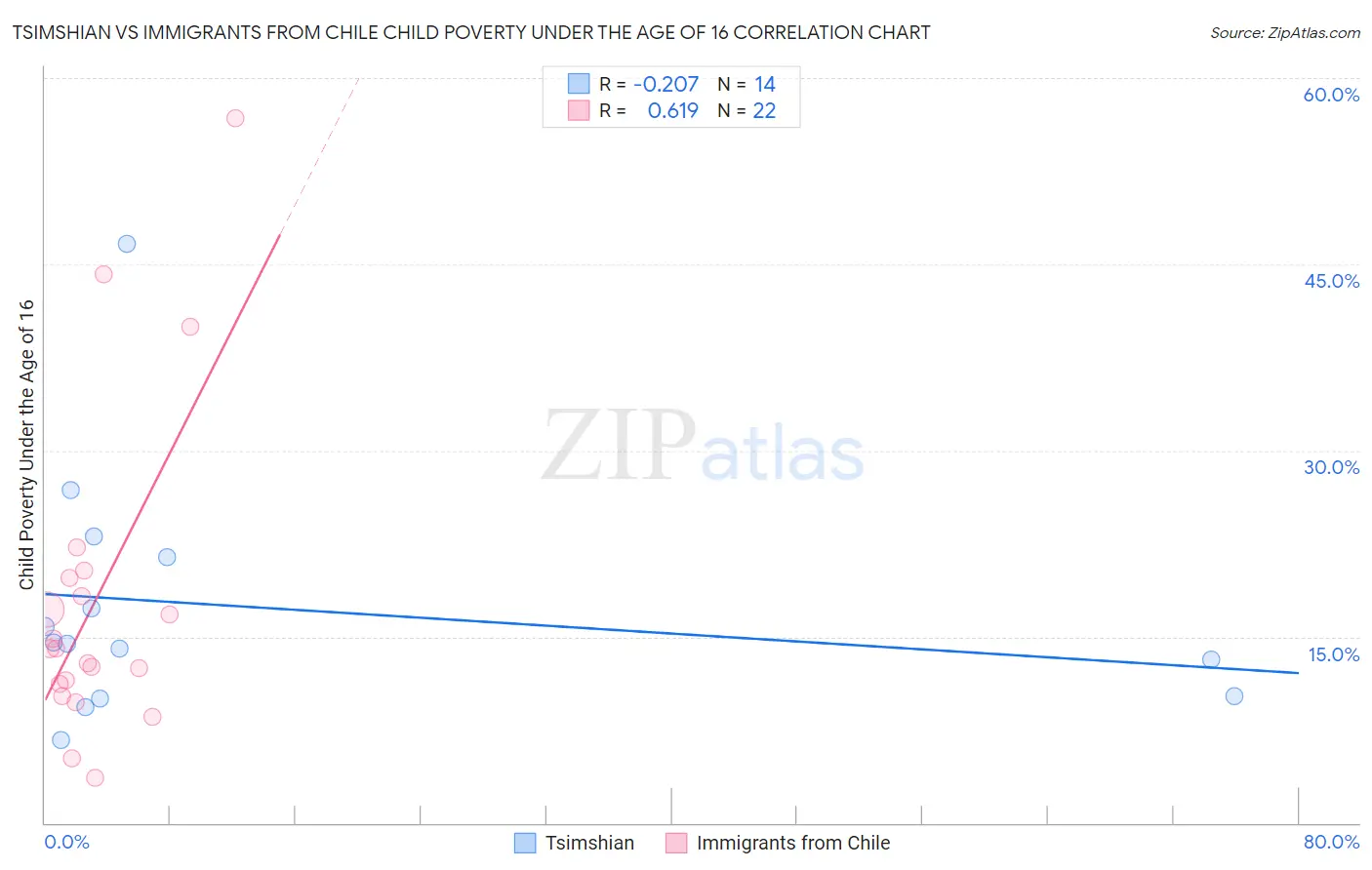 Tsimshian vs Immigrants from Chile Child Poverty Under the Age of 16