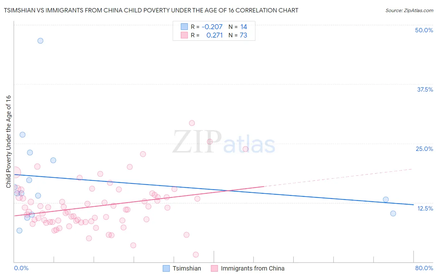 Tsimshian vs Immigrants from China Child Poverty Under the Age of 16