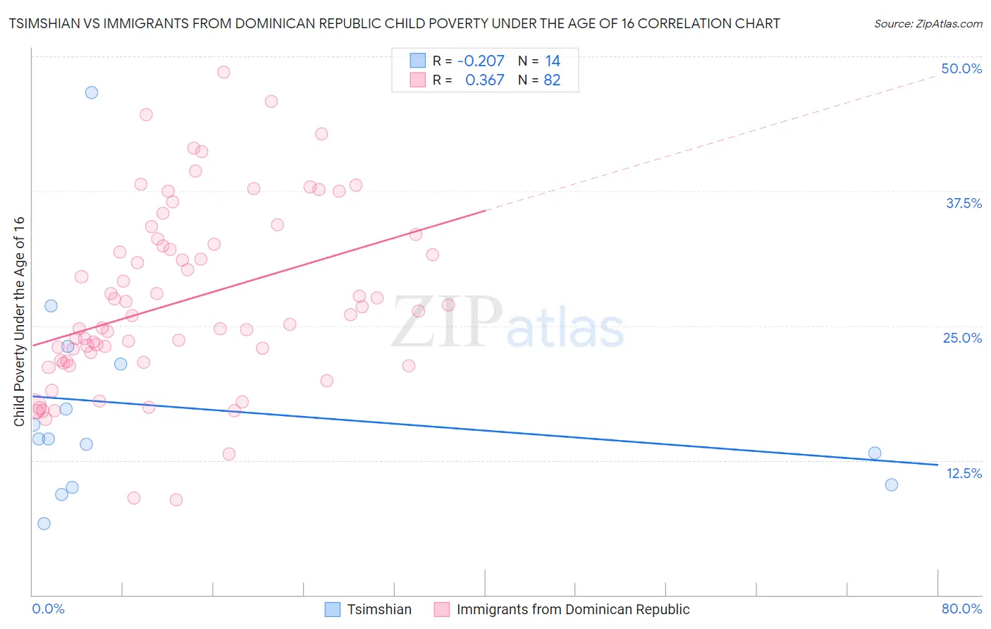 Tsimshian vs Immigrants from Dominican Republic Child Poverty Under the Age of 16