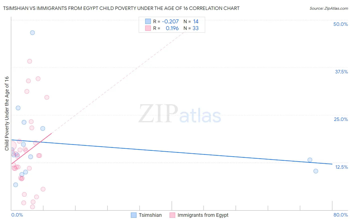 Tsimshian vs Immigrants from Egypt Child Poverty Under the Age of 16