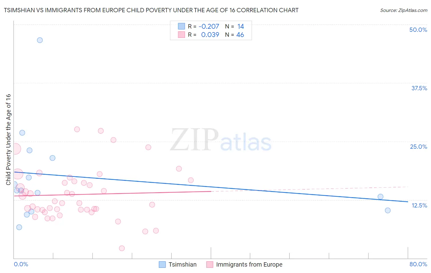 Tsimshian vs Immigrants from Europe Child Poverty Under the Age of 16