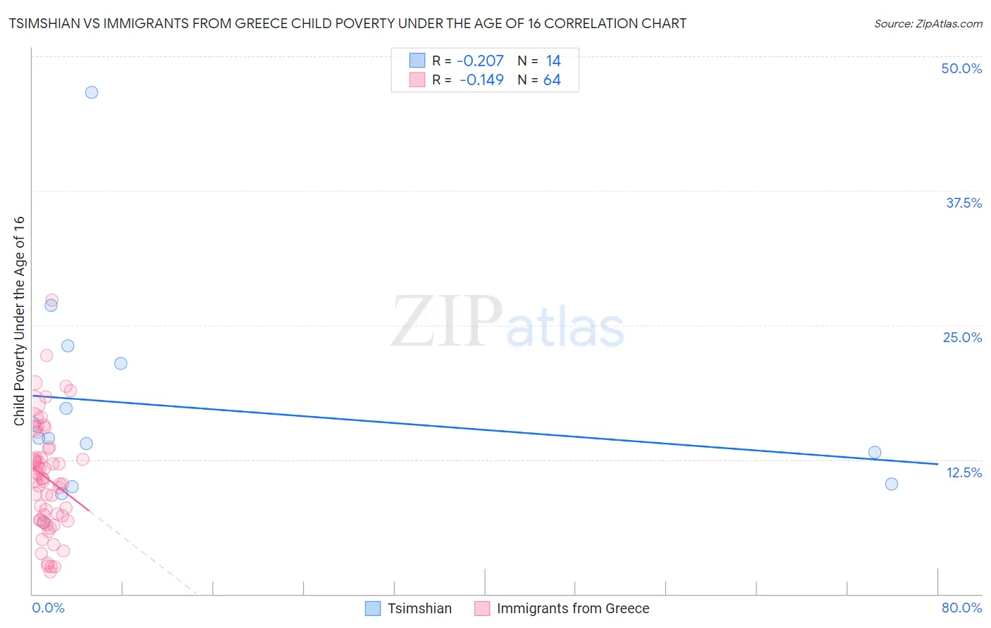 Tsimshian vs Immigrants from Greece Child Poverty Under the Age of 16