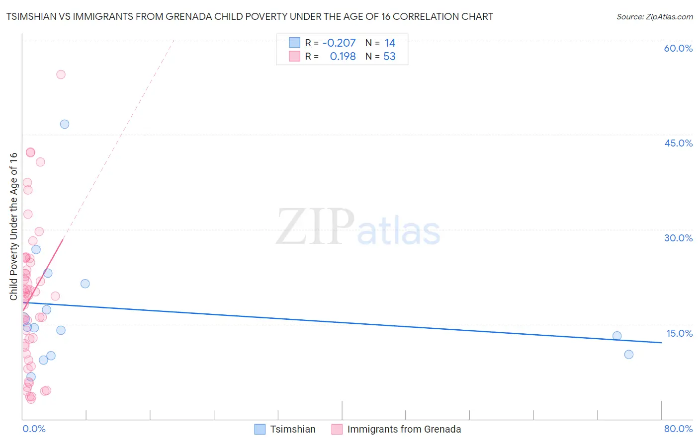 Tsimshian vs Immigrants from Grenada Child Poverty Under the Age of 16