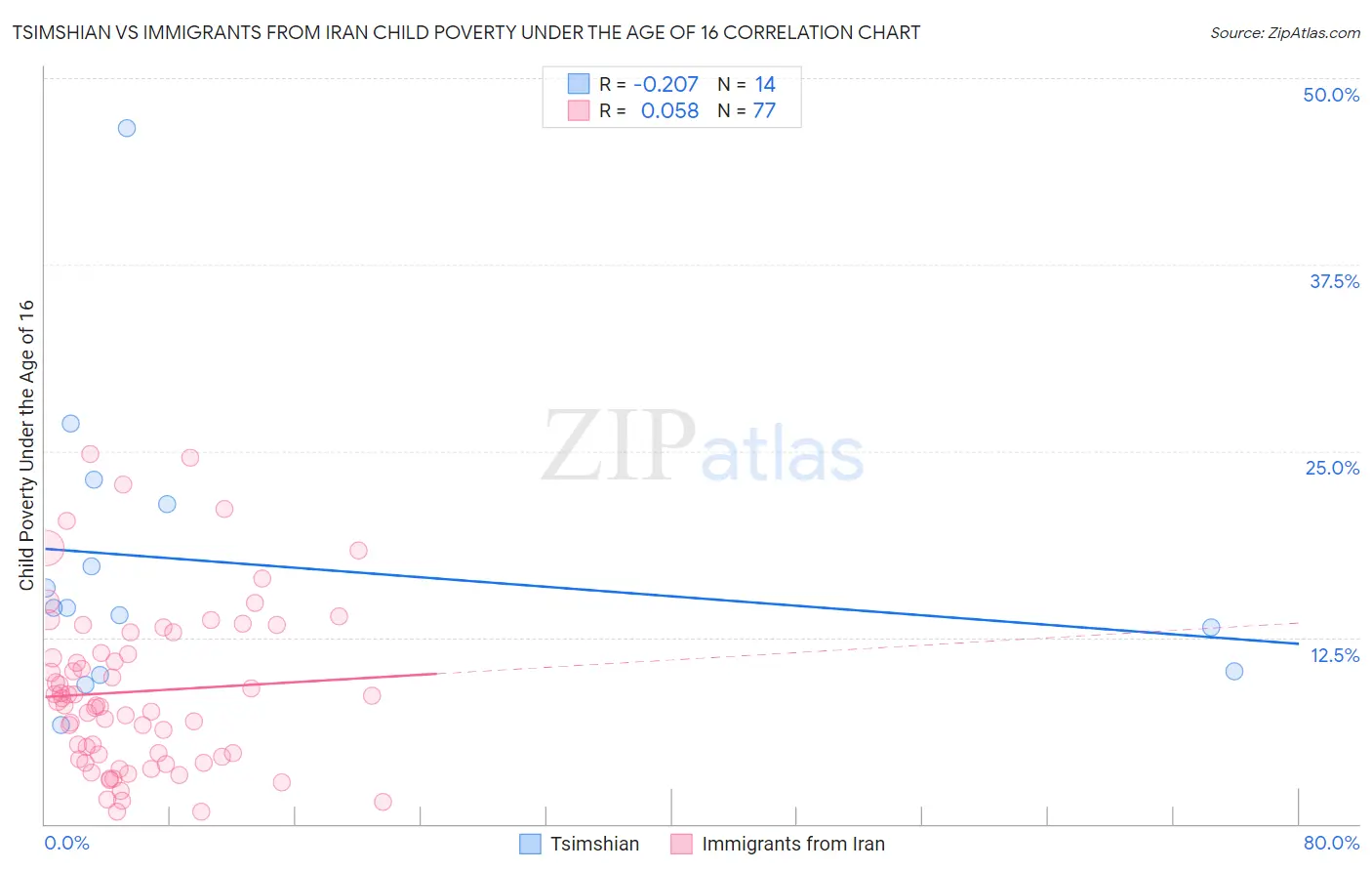 Tsimshian vs Immigrants from Iran Child Poverty Under the Age of 16