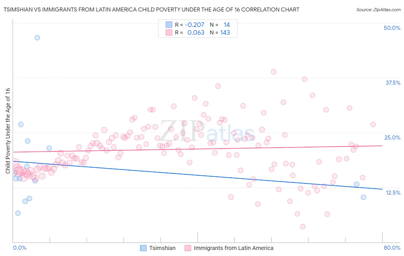 Tsimshian vs Immigrants from Latin America Child Poverty Under the Age of 16