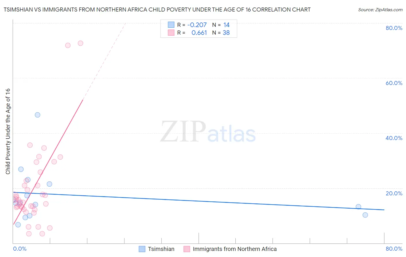 Tsimshian vs Immigrants from Northern Africa Child Poverty Under the Age of 16