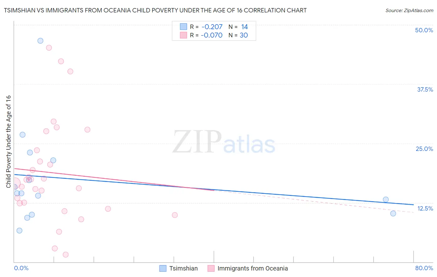 Tsimshian vs Immigrants from Oceania Child Poverty Under the Age of 16