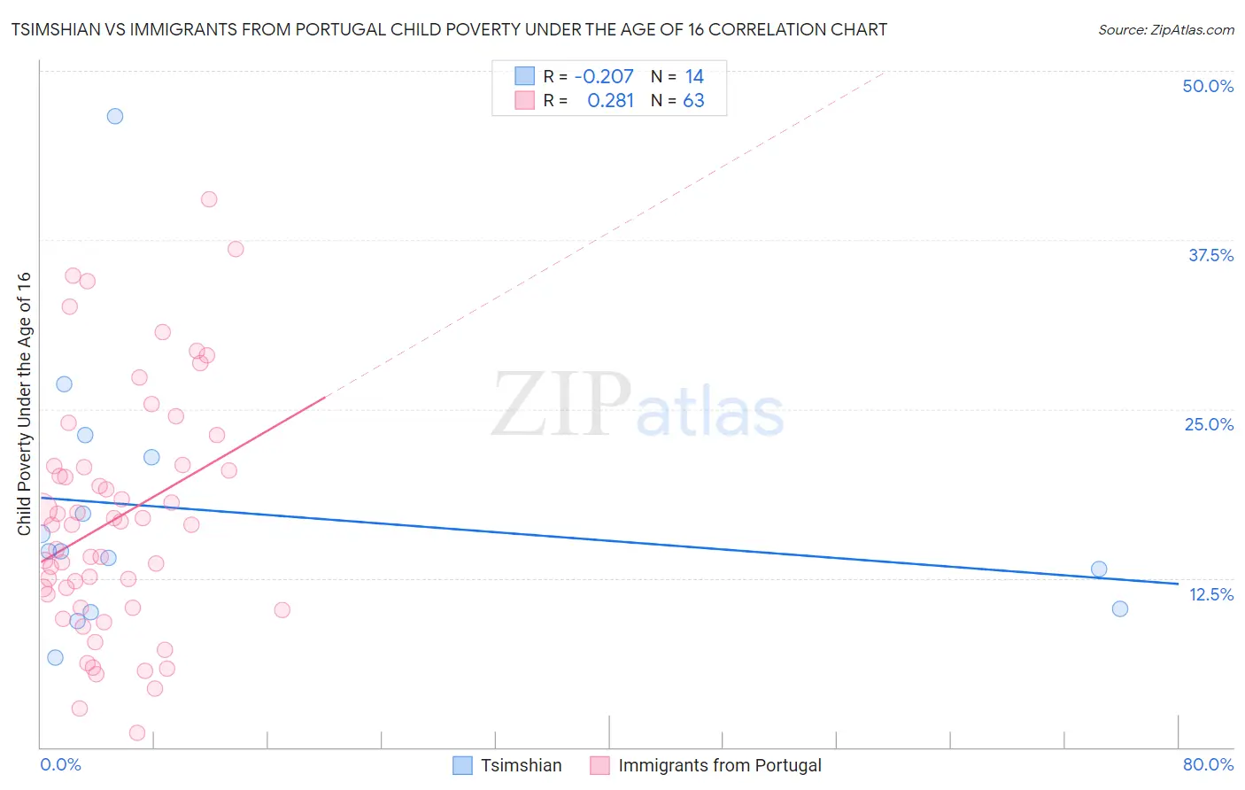 Tsimshian vs Immigrants from Portugal Child Poverty Under the Age of 16