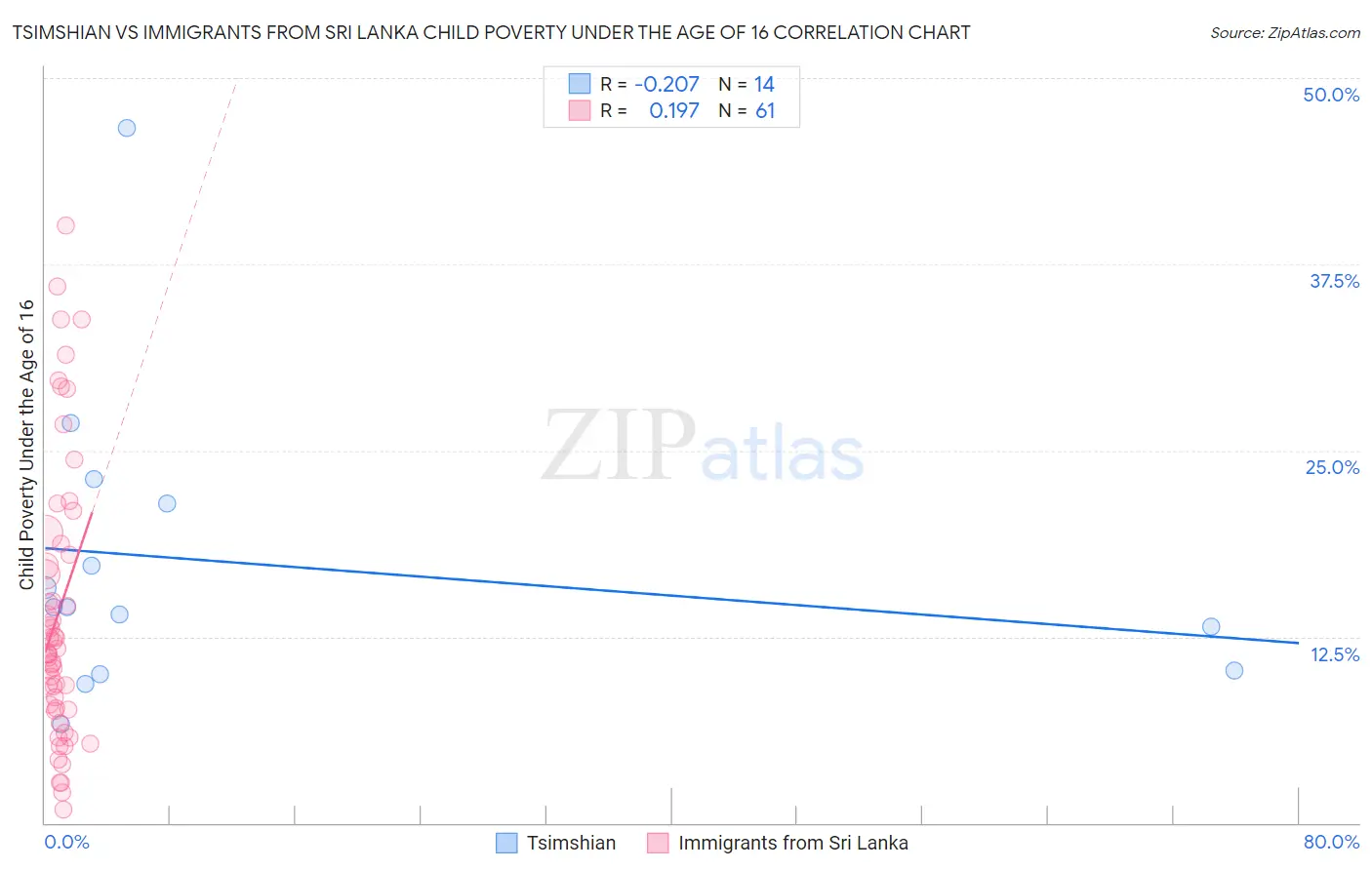 Tsimshian vs Immigrants from Sri Lanka Child Poverty Under the Age of 16