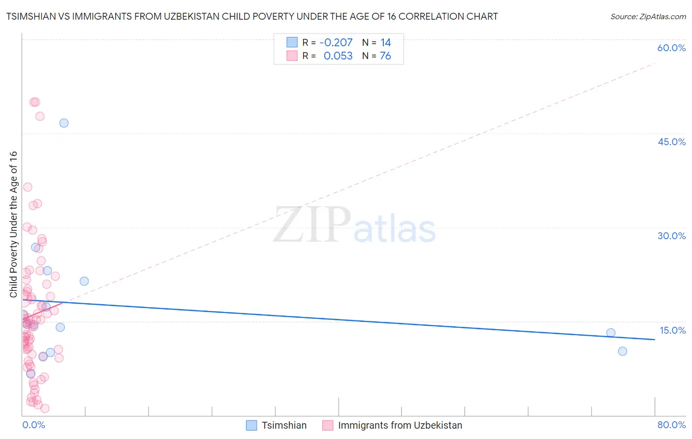 Tsimshian vs Immigrants from Uzbekistan Child Poverty Under the Age of 16