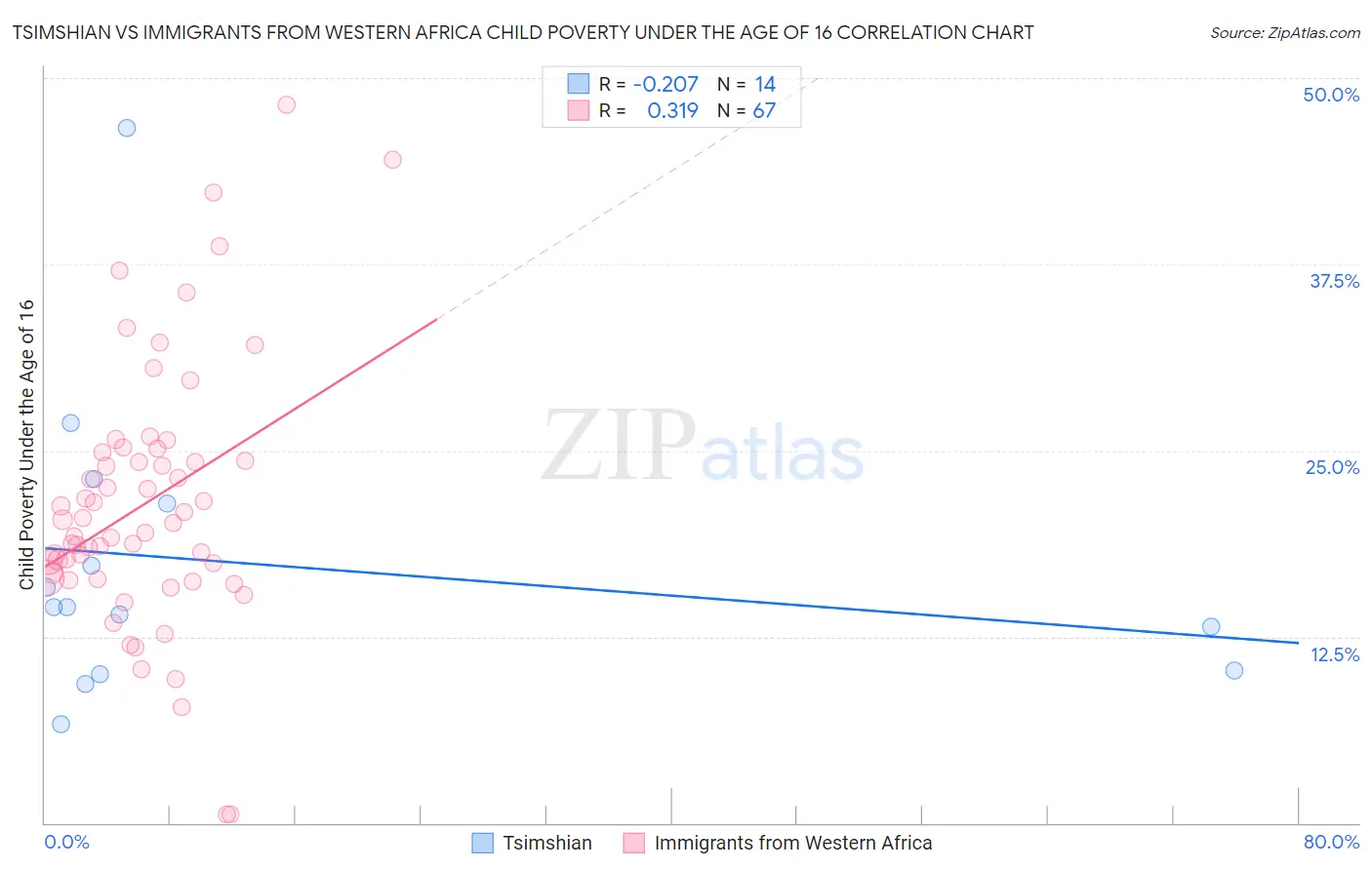 Tsimshian vs Immigrants from Western Africa Child Poverty Under the Age of 16