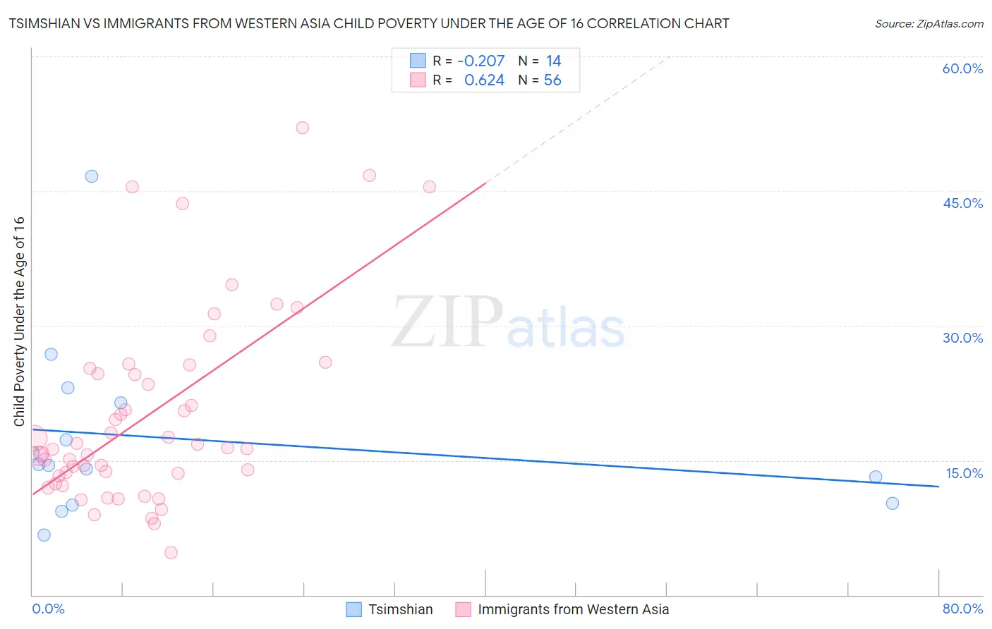 Tsimshian vs Immigrants from Western Asia Child Poverty Under the Age of 16