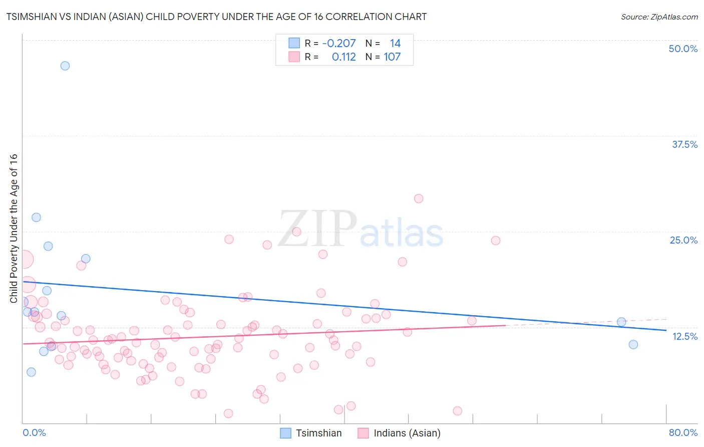 Tsimshian vs Indian (Asian) Child Poverty Under the Age of 16