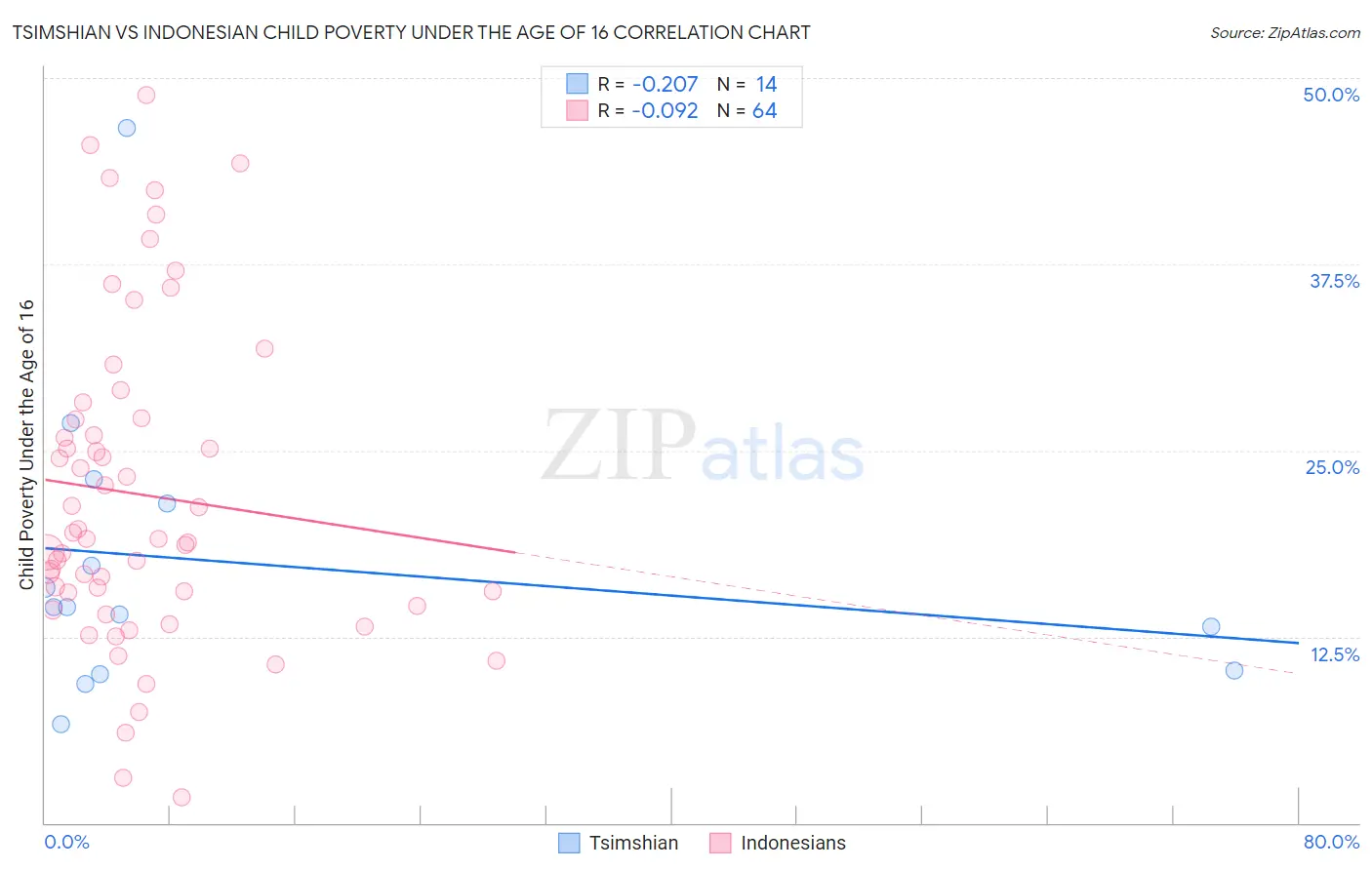 Tsimshian vs Indonesian Child Poverty Under the Age of 16