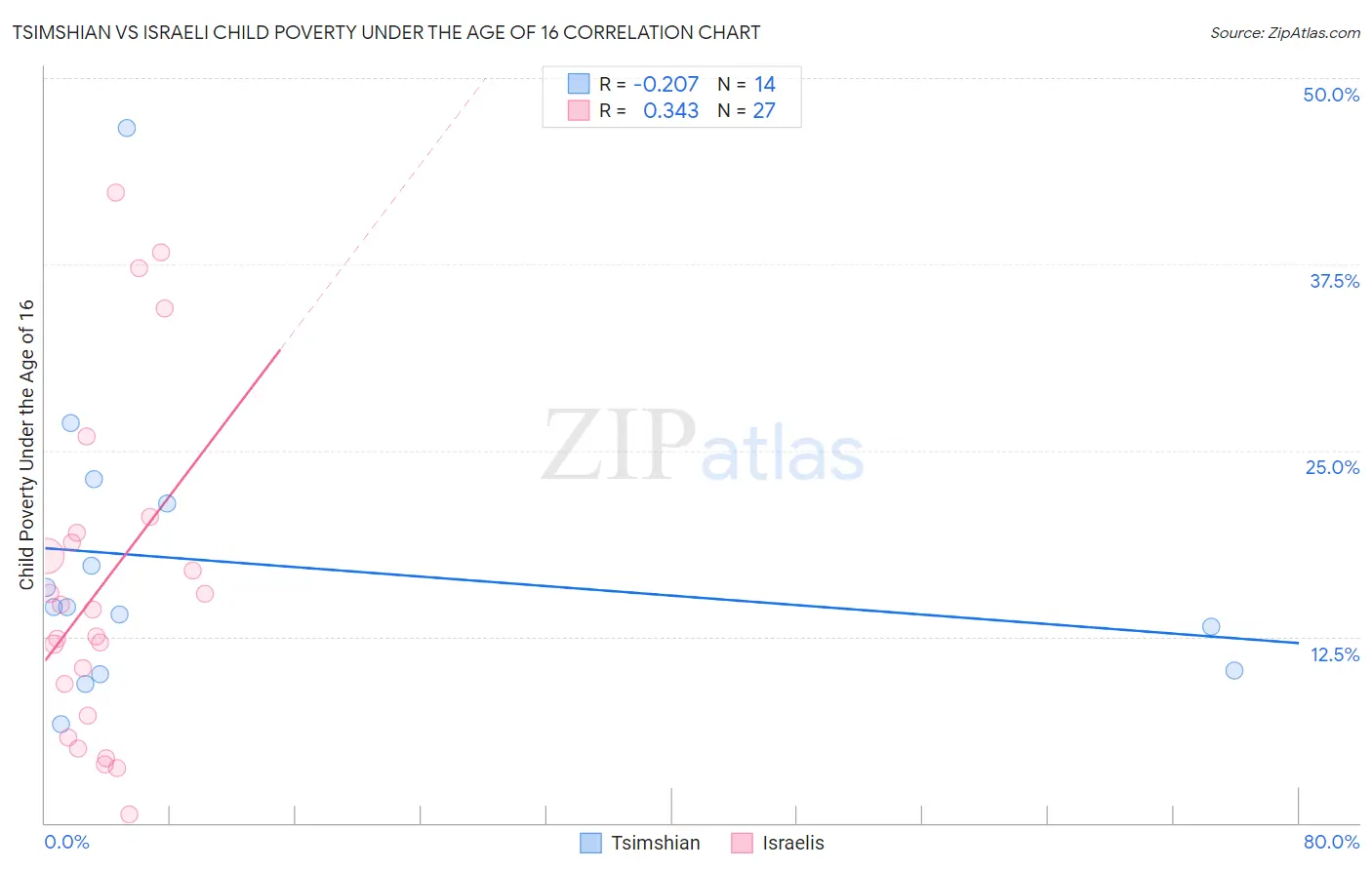 Tsimshian vs Israeli Child Poverty Under the Age of 16