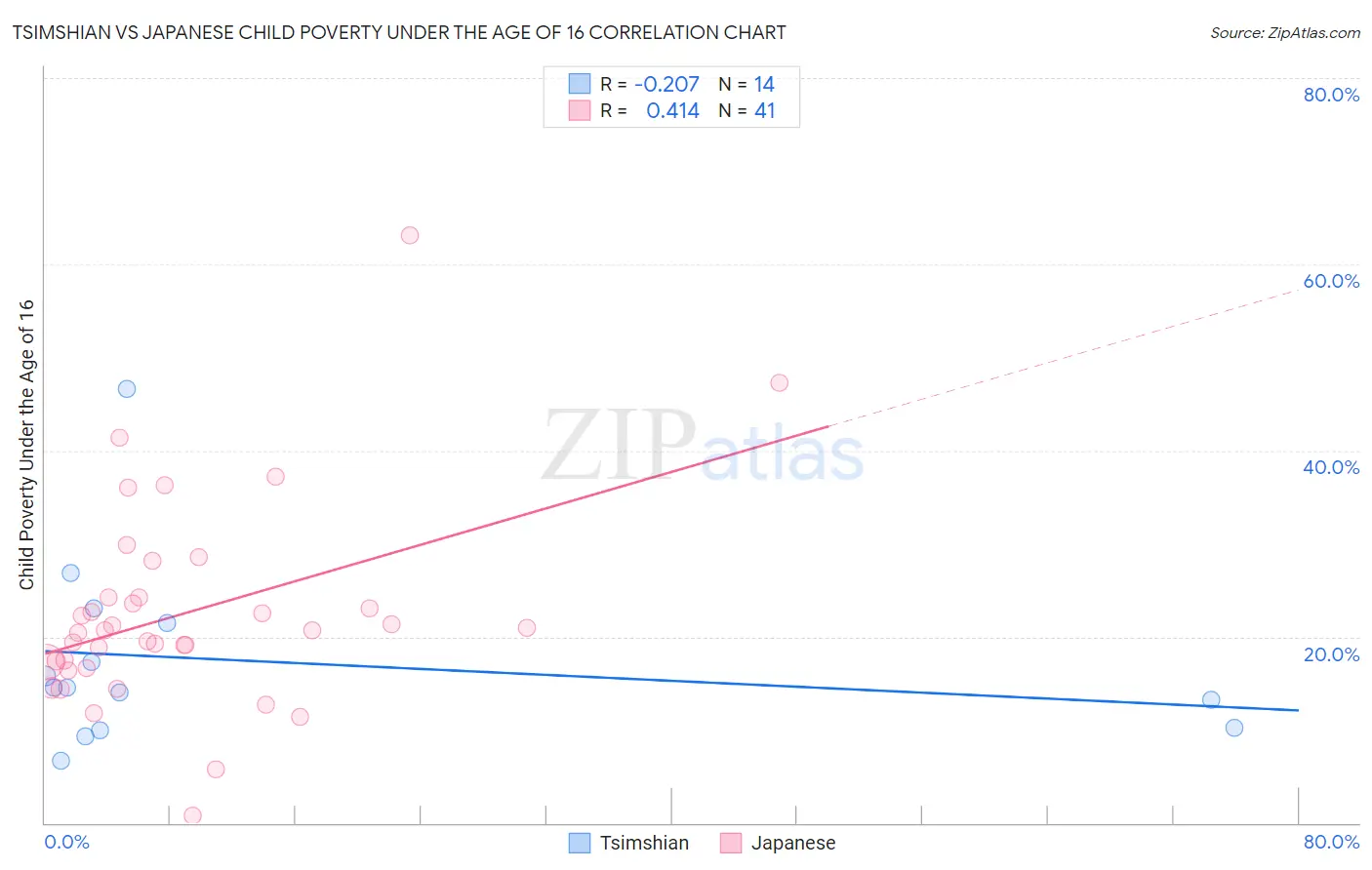 Tsimshian vs Japanese Child Poverty Under the Age of 16