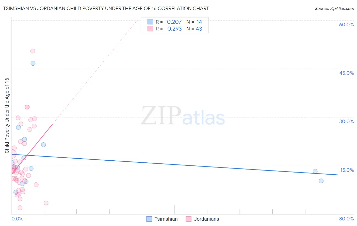 Tsimshian vs Jordanian Child Poverty Under the Age of 16