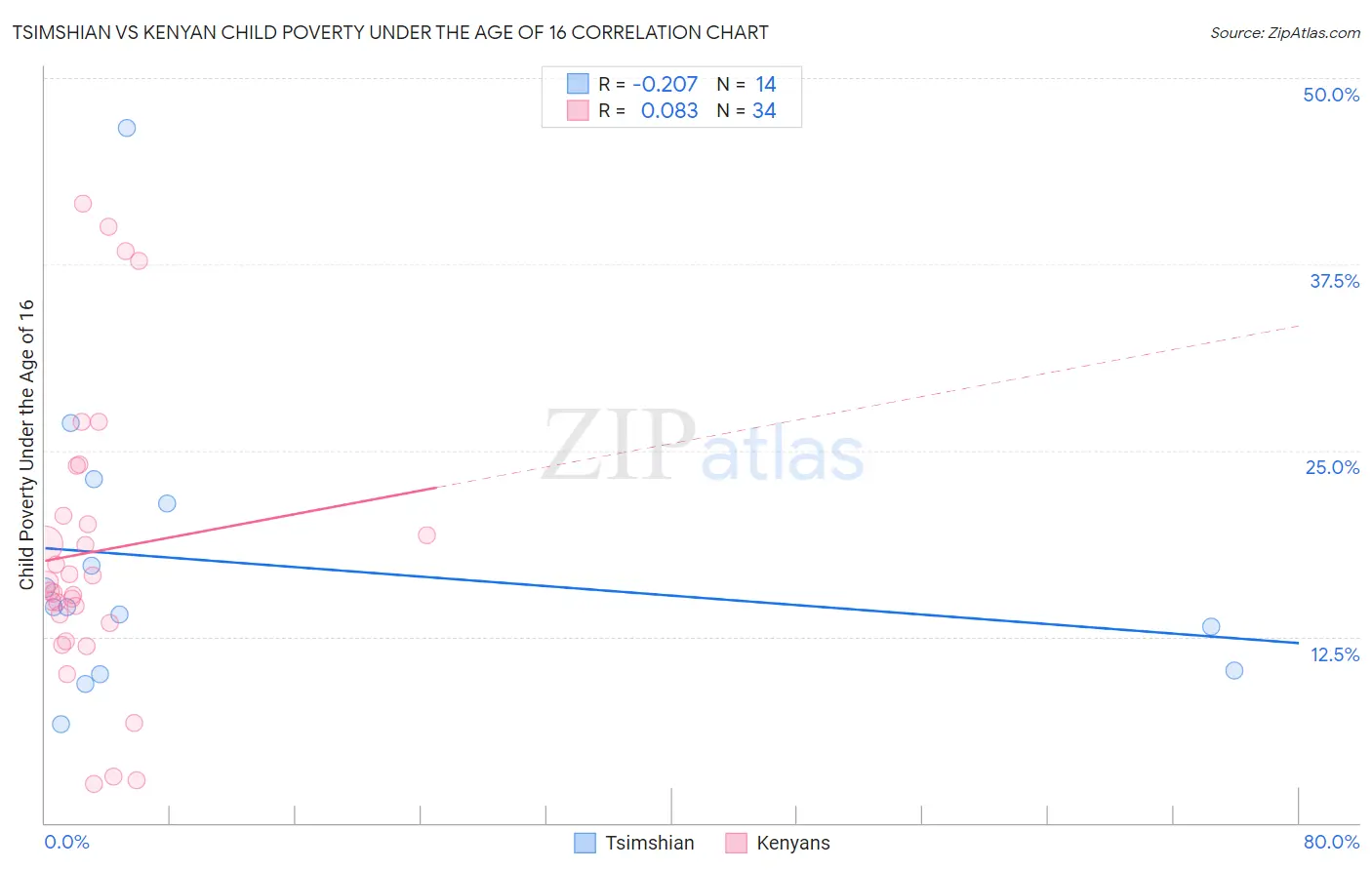 Tsimshian vs Kenyan Child Poverty Under the Age of 16