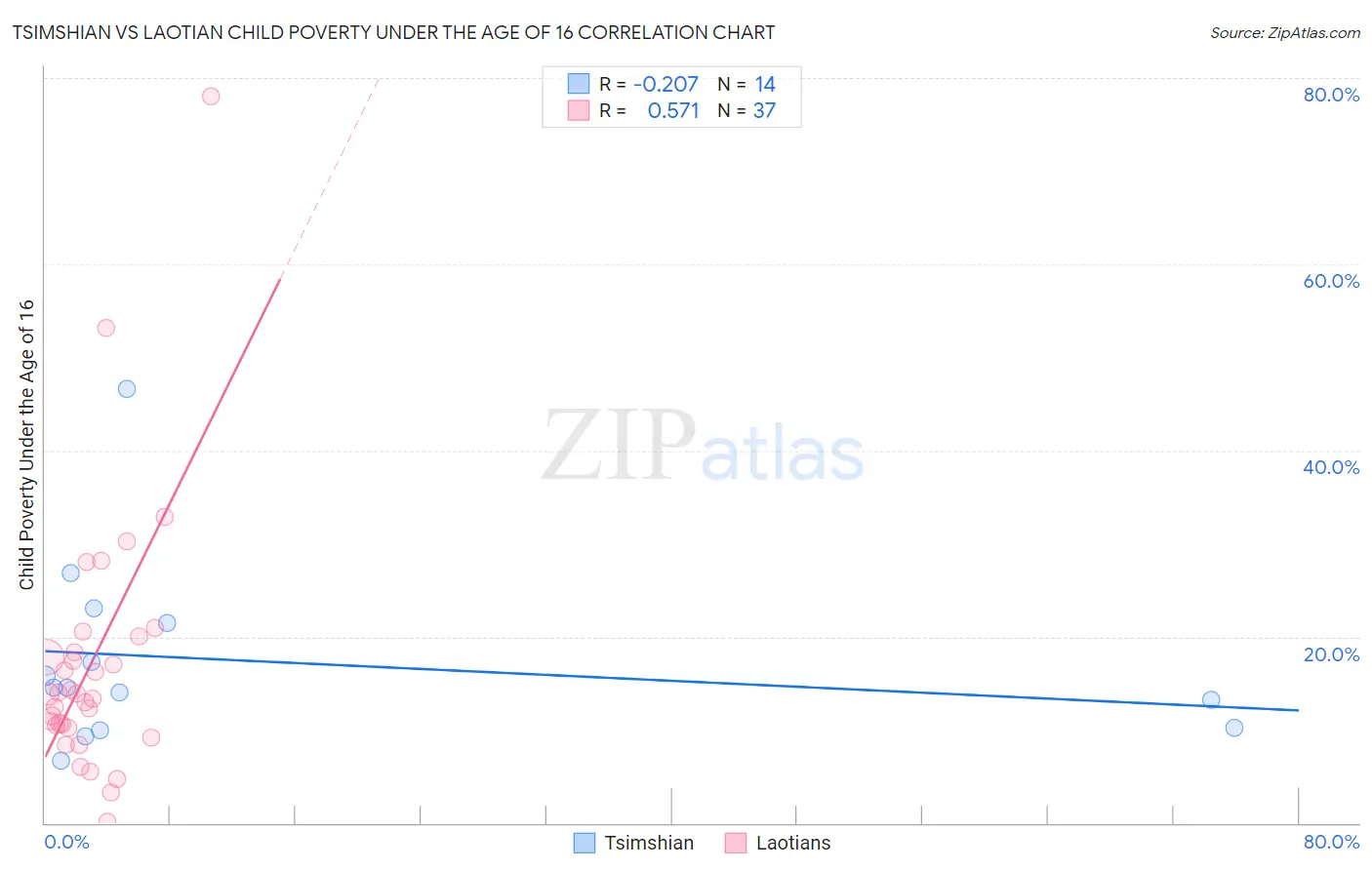 Tsimshian vs Laotian Child Poverty Under the Age of 16