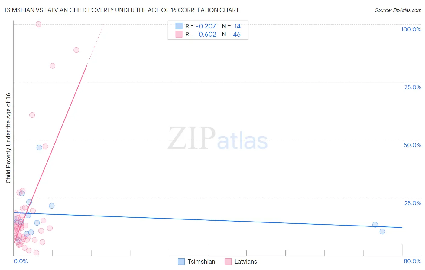 Tsimshian vs Latvian Child Poverty Under the Age of 16