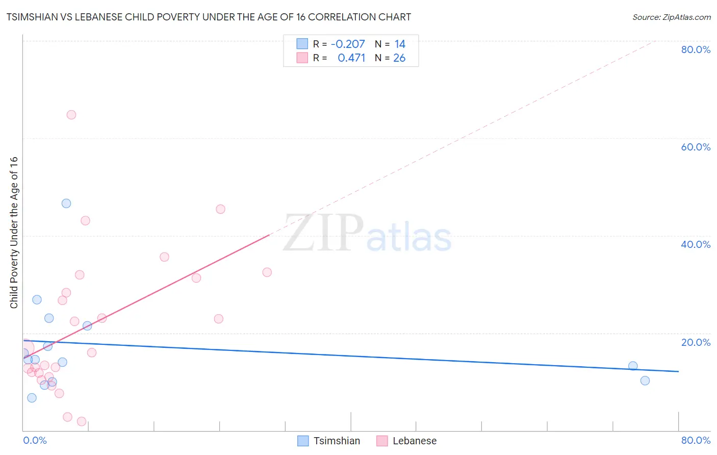 Tsimshian vs Lebanese Child Poverty Under the Age of 16