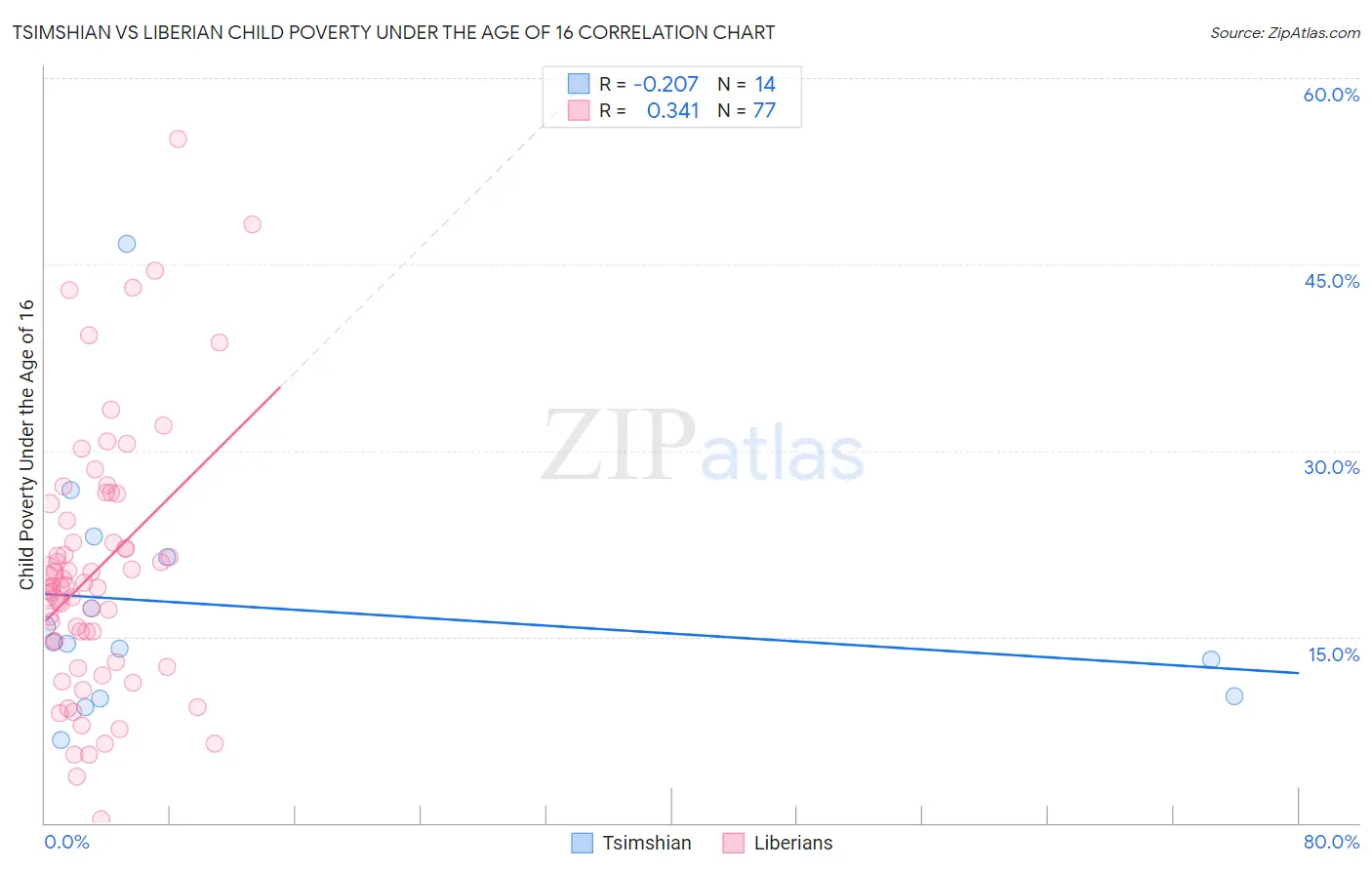 Tsimshian vs Liberian Child Poverty Under the Age of 16