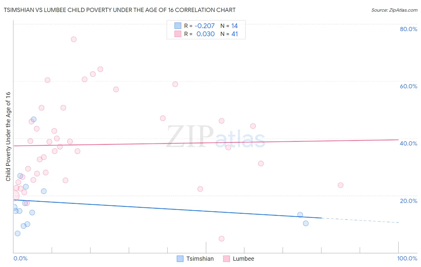 Tsimshian vs Lumbee Child Poverty Under the Age of 16