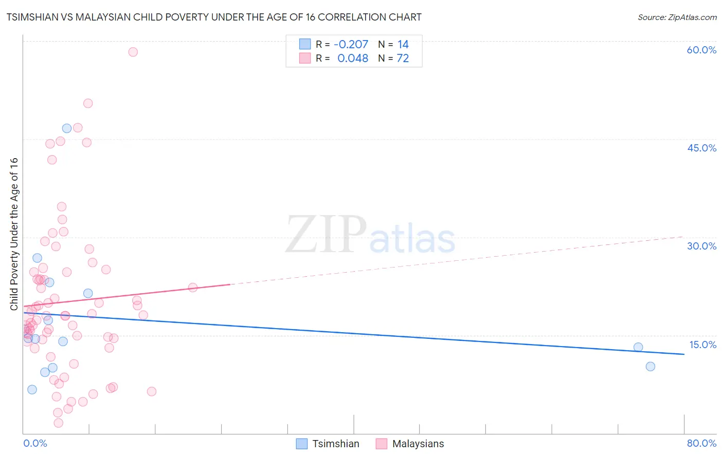 Tsimshian vs Malaysian Child Poverty Under the Age of 16