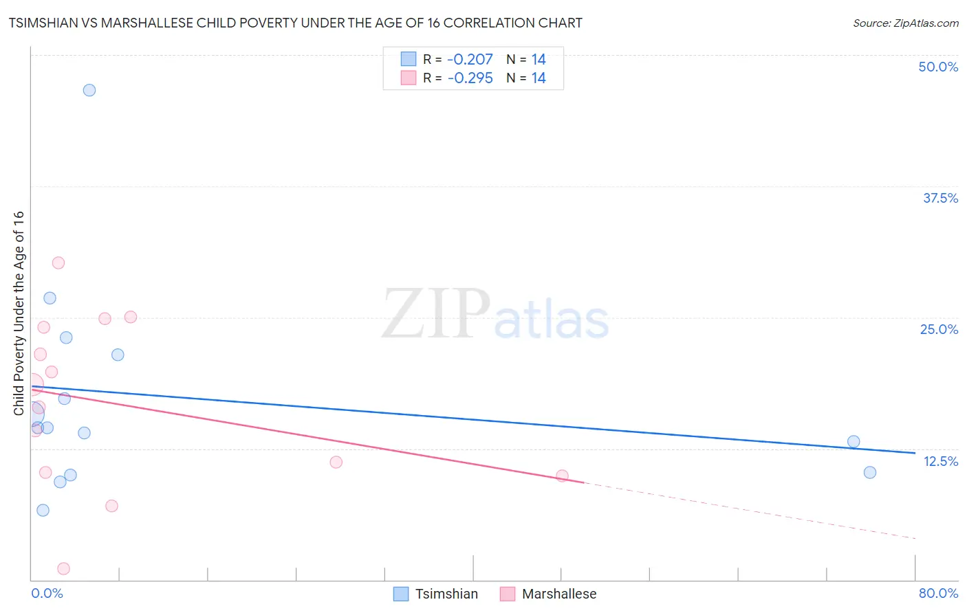 Tsimshian vs Marshallese Child Poverty Under the Age of 16