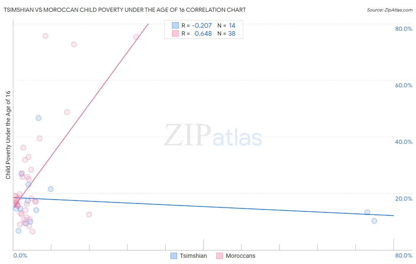 Tsimshian vs Moroccan Child Poverty Under the Age of 16