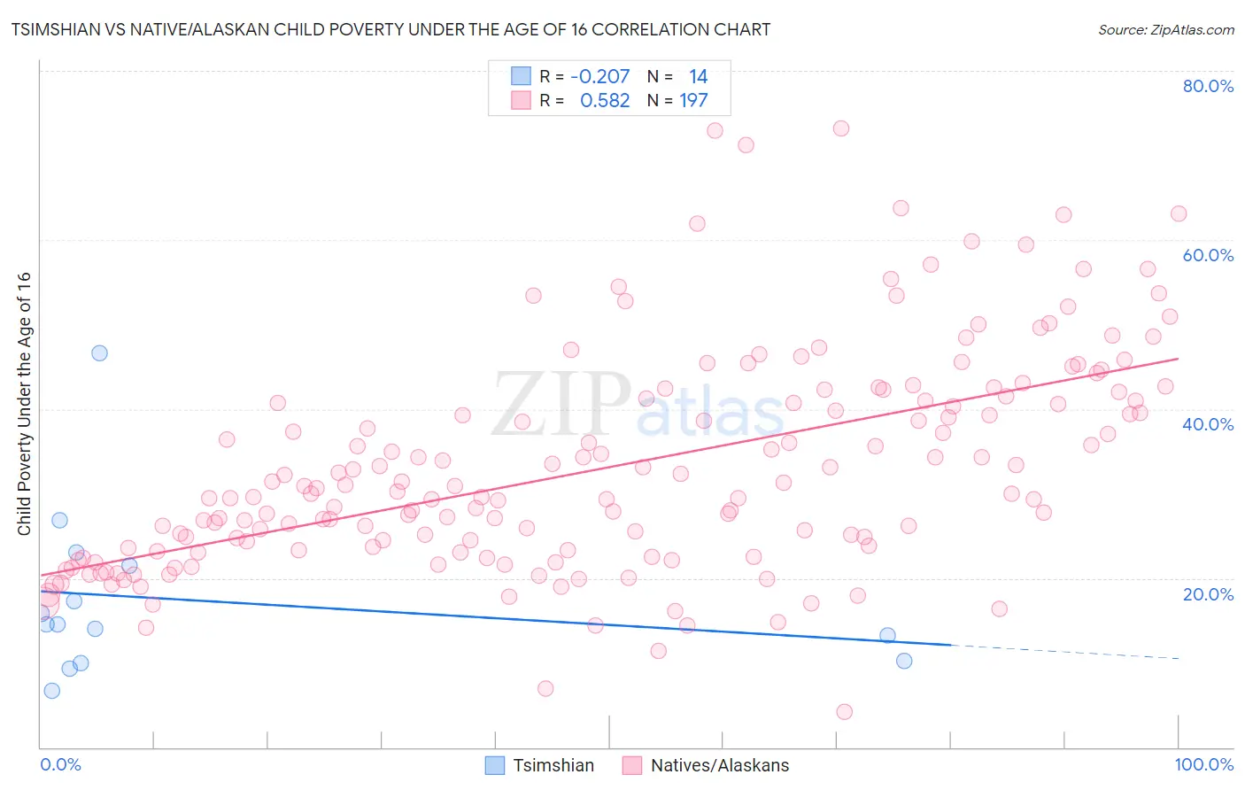 Tsimshian vs Native/Alaskan Child Poverty Under the Age of 16