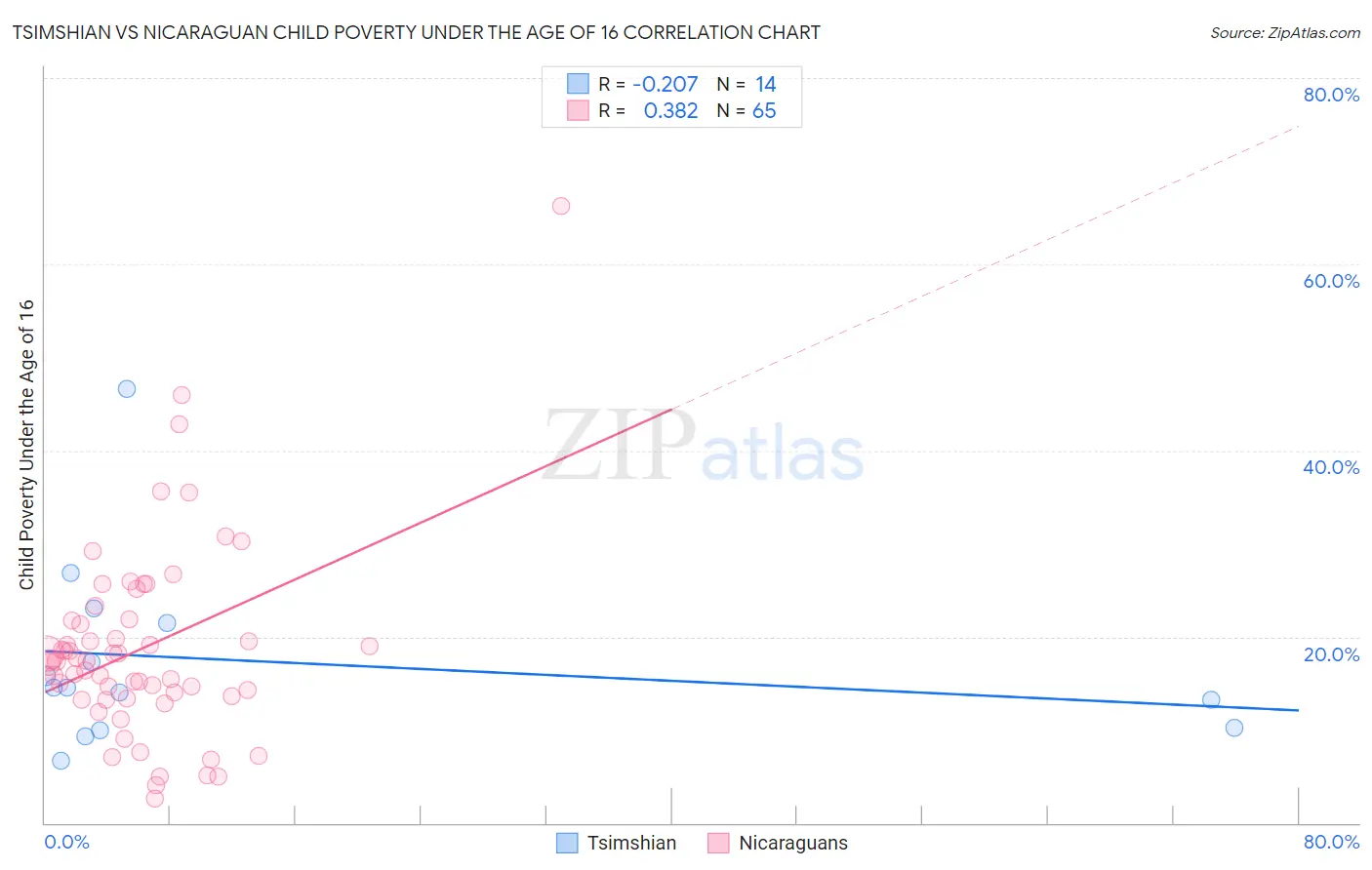 Tsimshian vs Nicaraguan Child Poverty Under the Age of 16