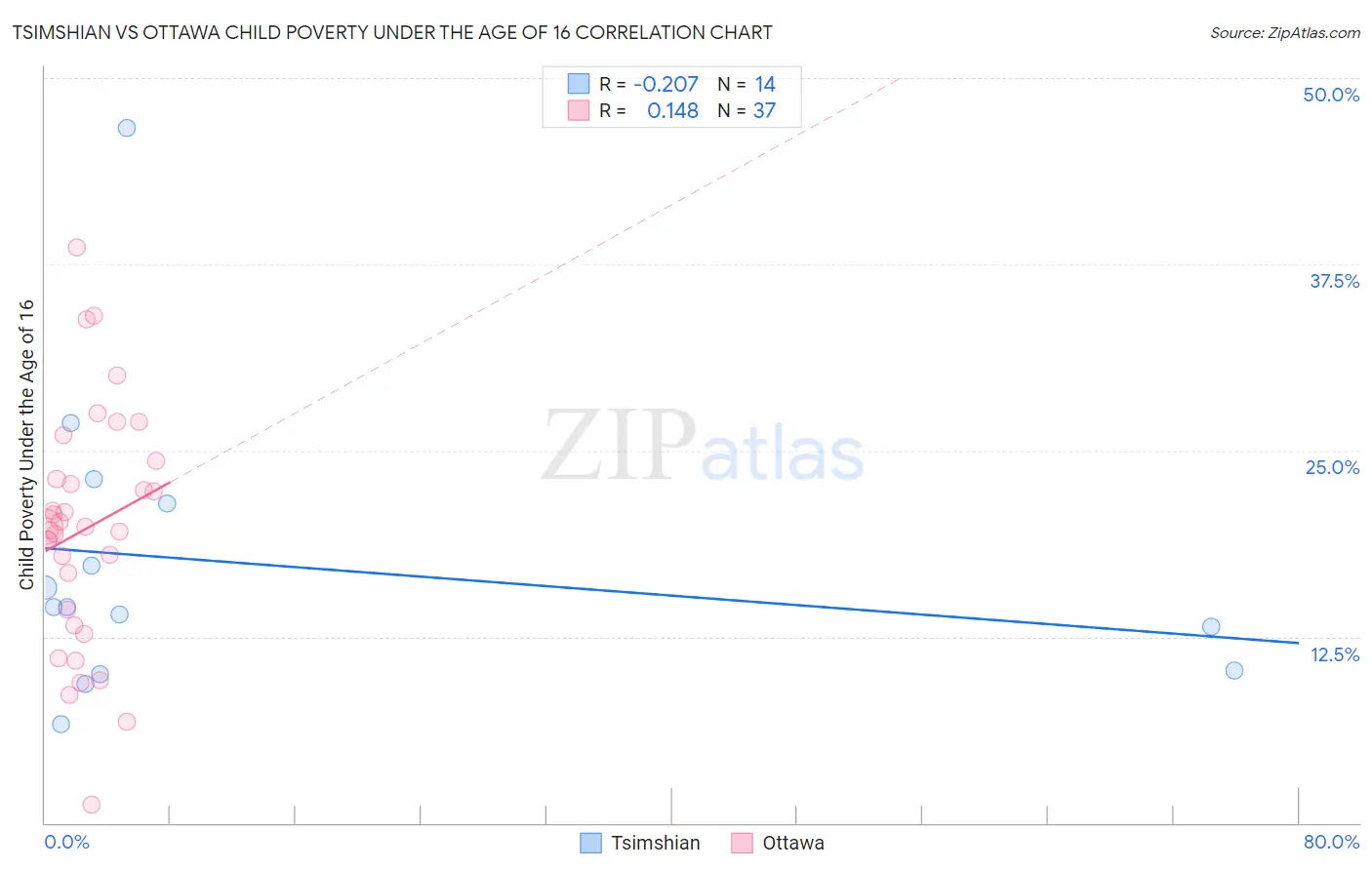 Tsimshian vs Ottawa Child Poverty Under the Age of 16