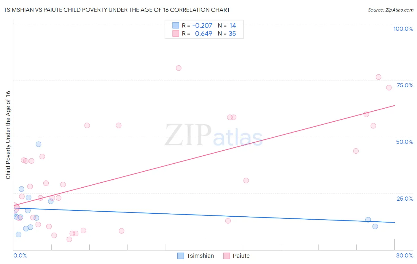 Tsimshian vs Paiute Child Poverty Under the Age of 16