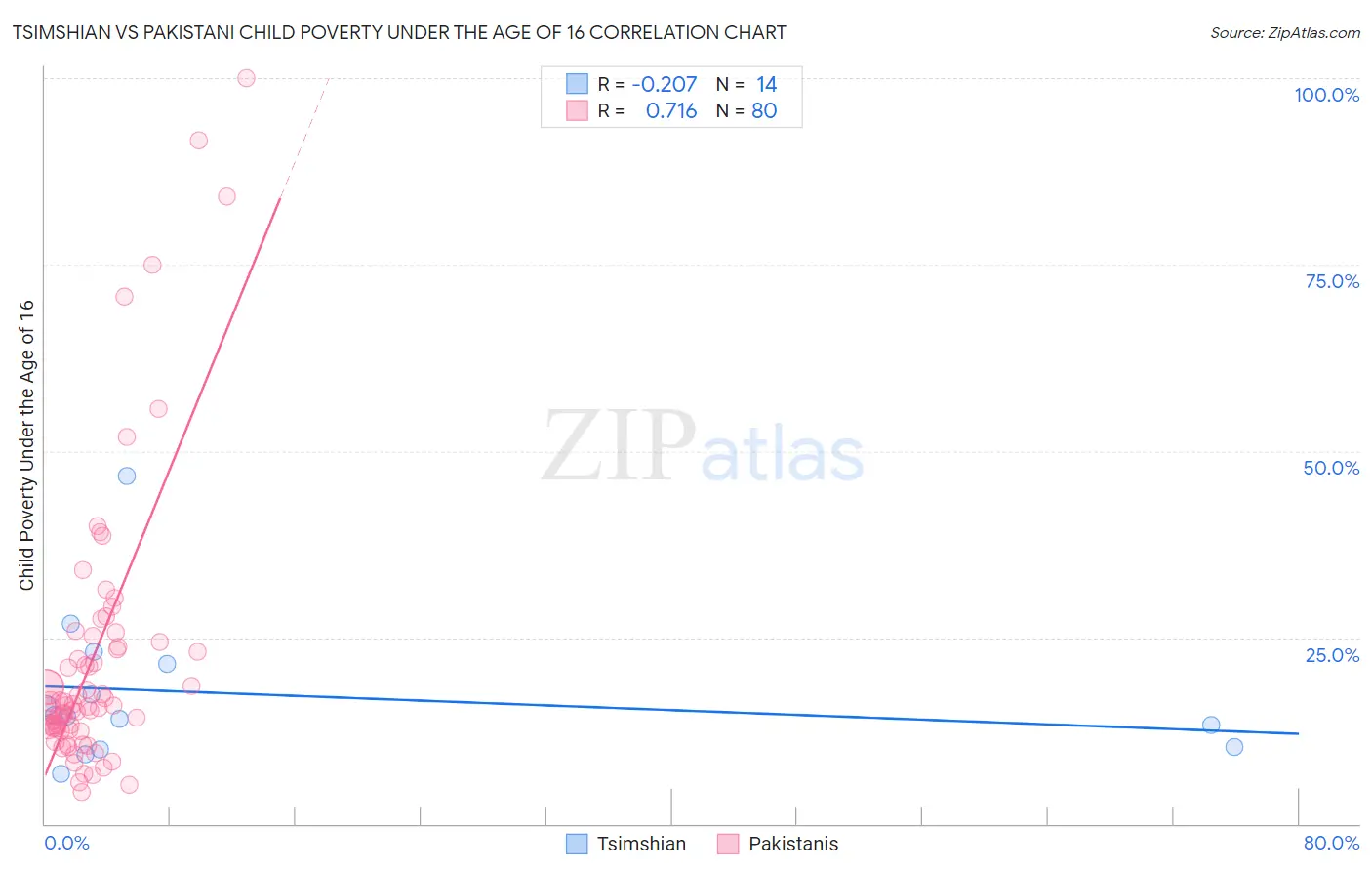 Tsimshian vs Pakistani Child Poverty Under the Age of 16