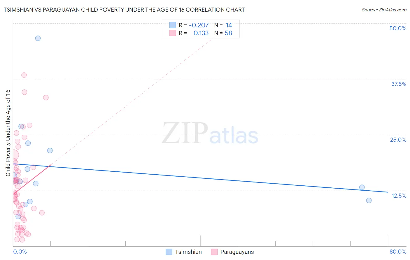 Tsimshian vs Paraguayan Child Poverty Under the Age of 16