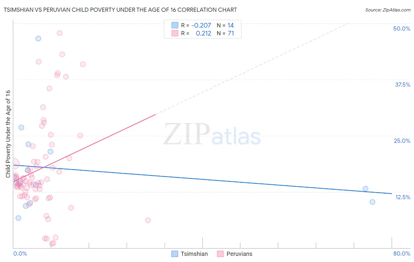 Tsimshian vs Peruvian Child Poverty Under the Age of 16