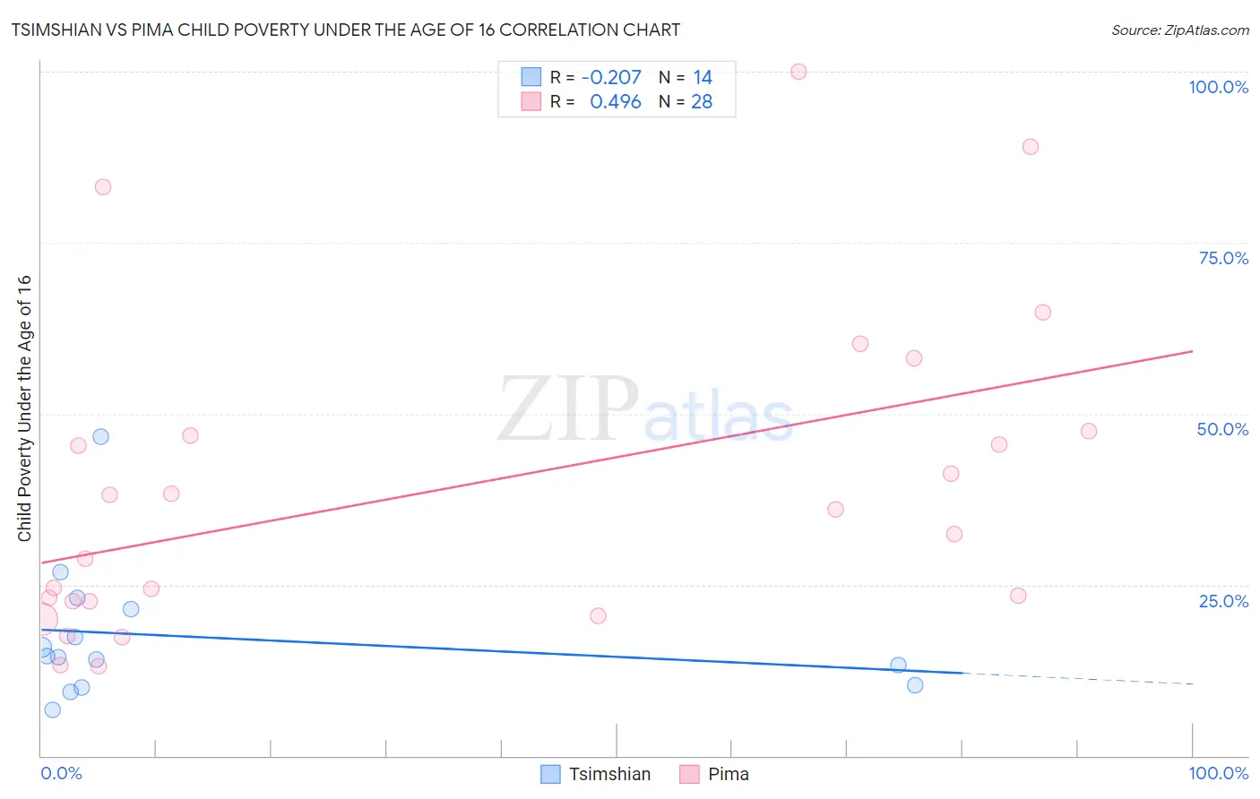 Tsimshian vs Pima Child Poverty Under the Age of 16