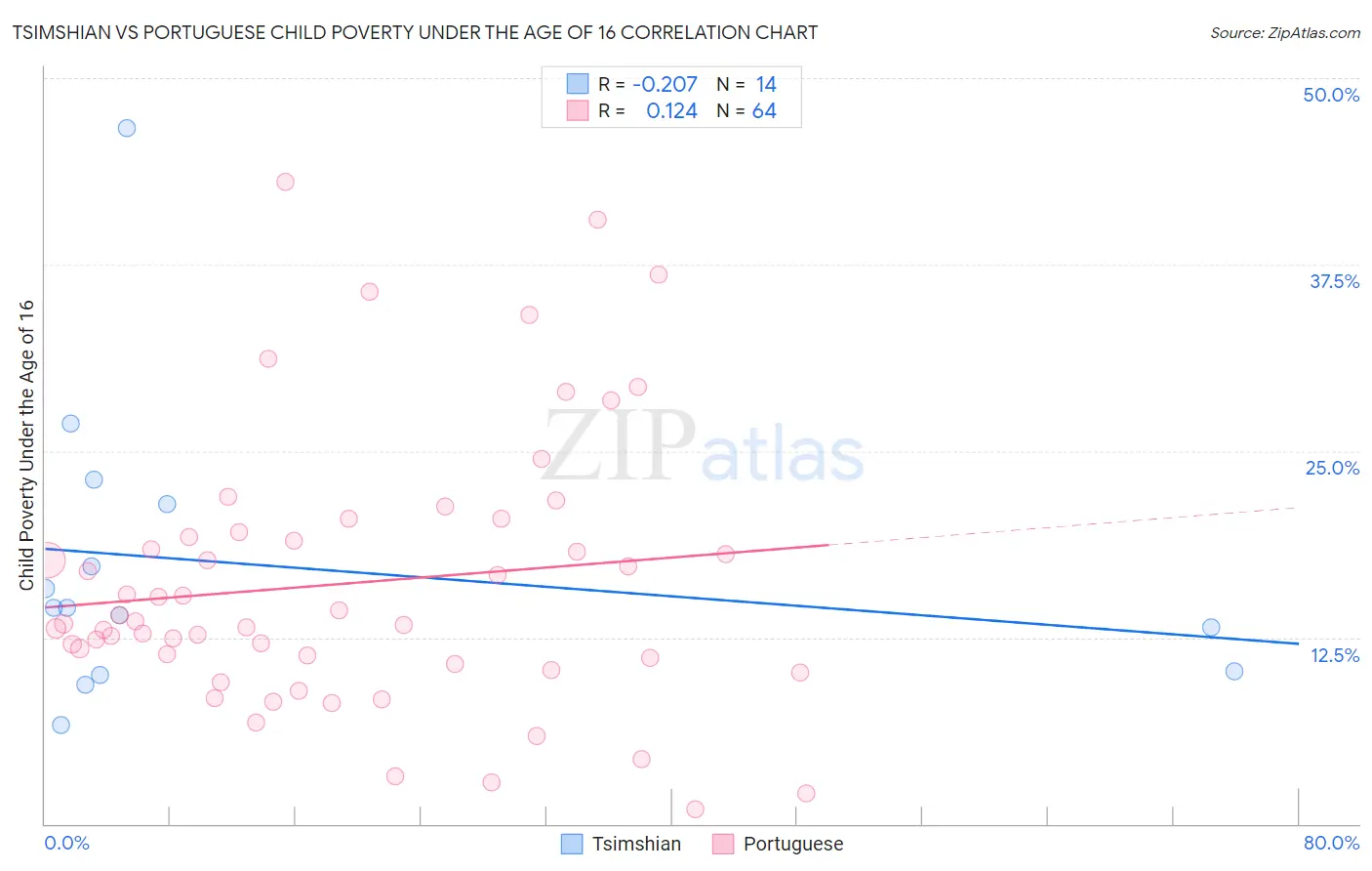 Tsimshian vs Portuguese Child Poverty Under the Age of 16