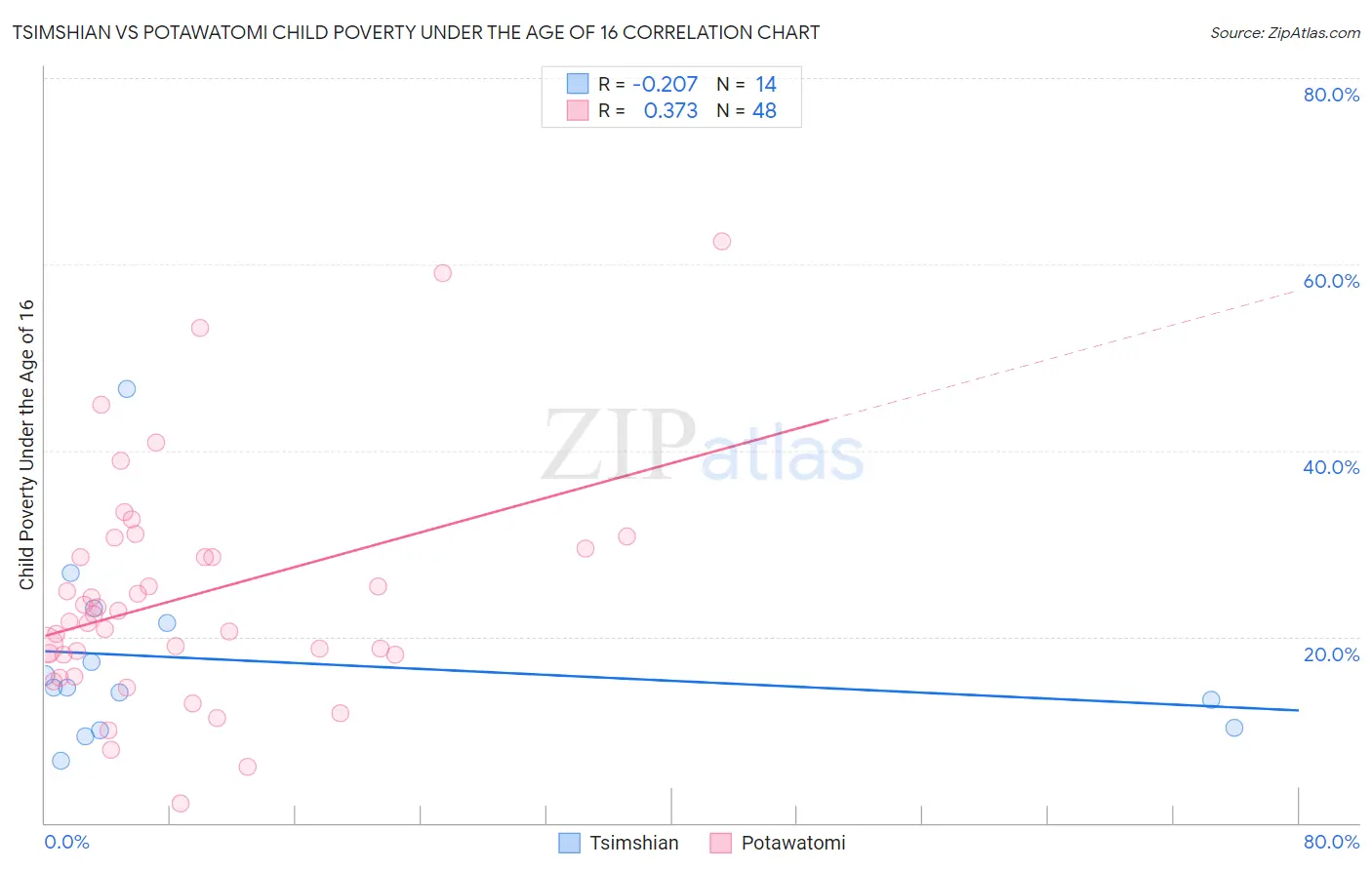 Tsimshian vs Potawatomi Child Poverty Under the Age of 16