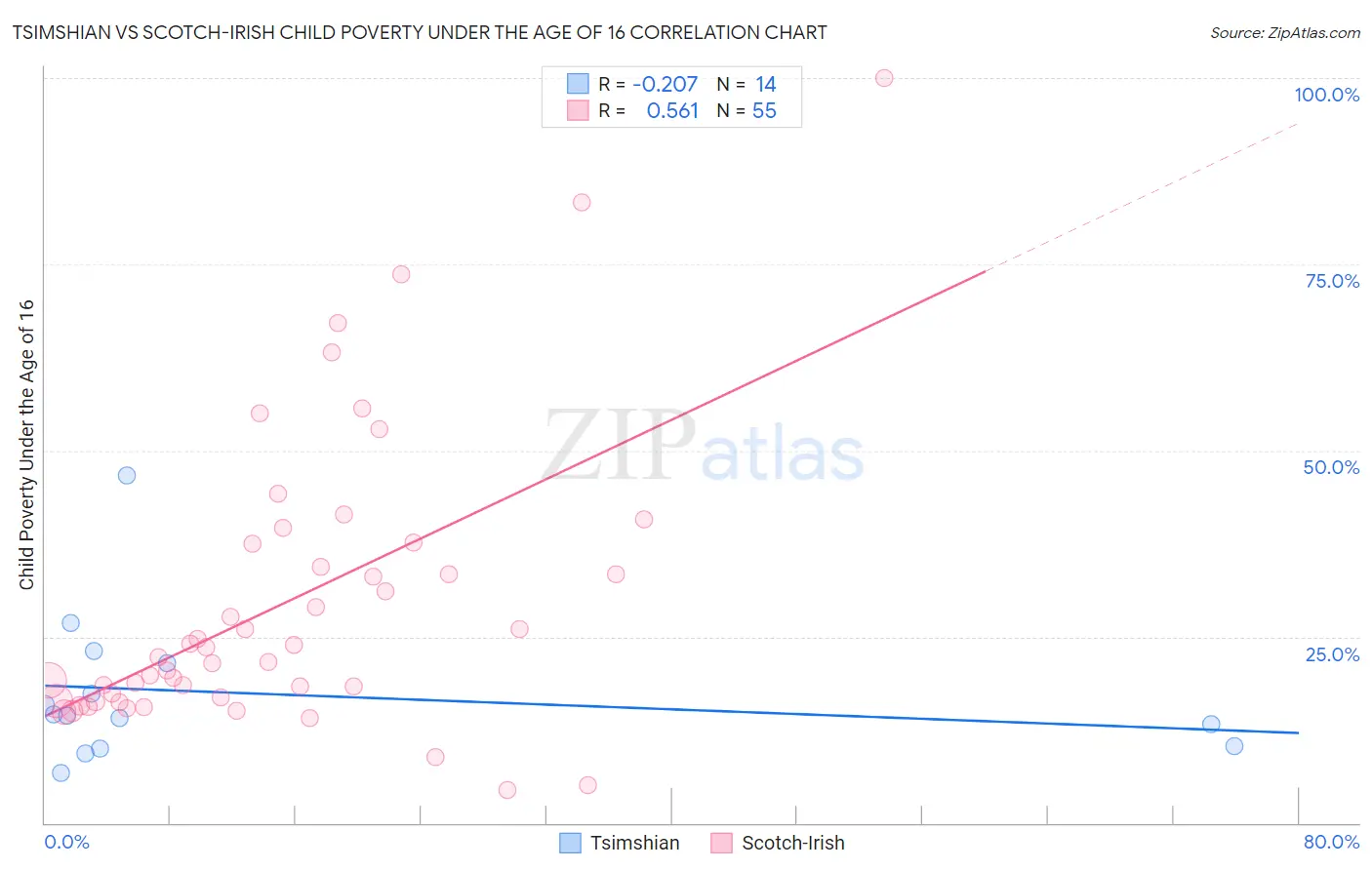 Tsimshian vs Scotch-Irish Child Poverty Under the Age of 16