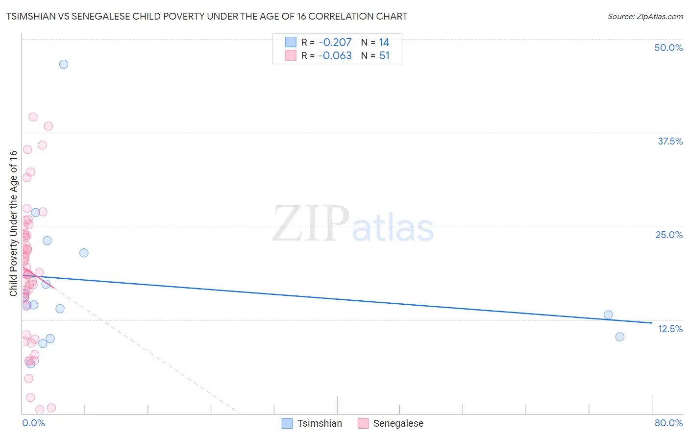 Tsimshian vs Senegalese Child Poverty Under the Age of 16