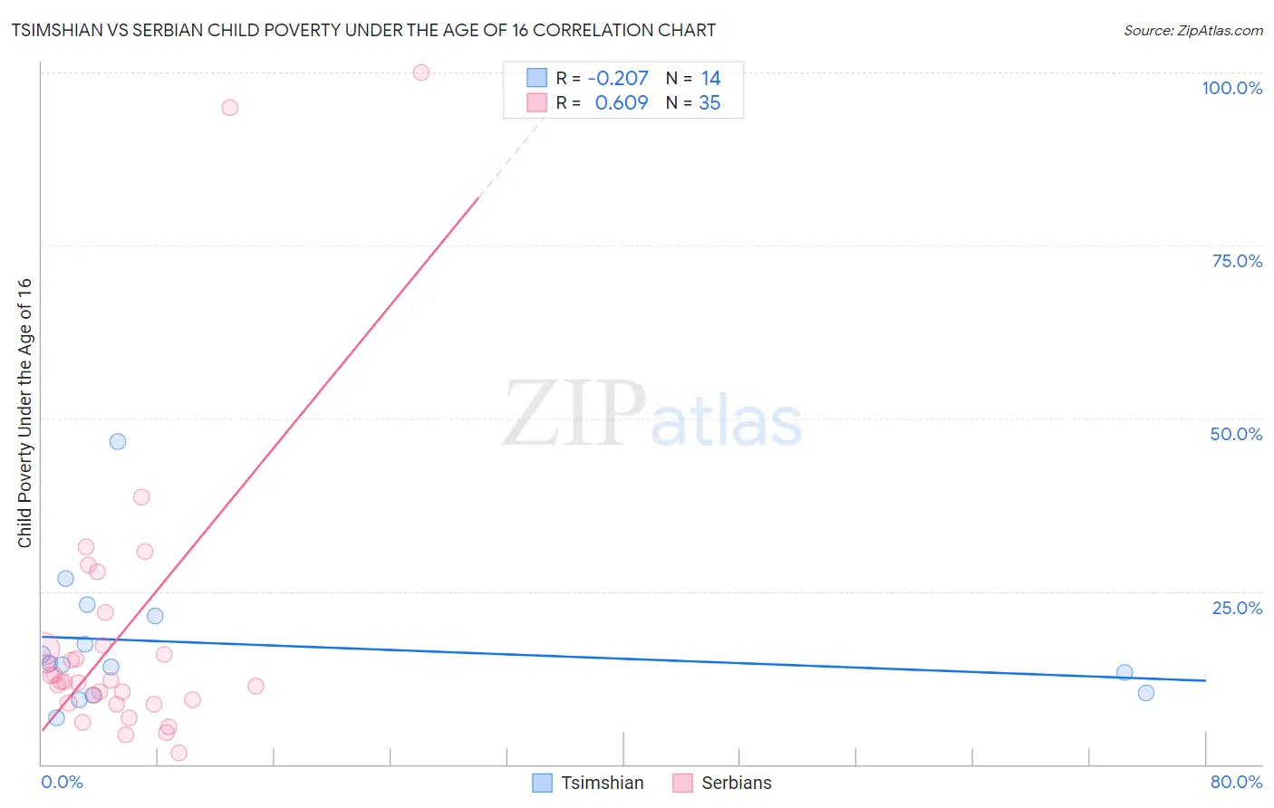 Tsimshian vs Serbian Child Poverty Under the Age of 16